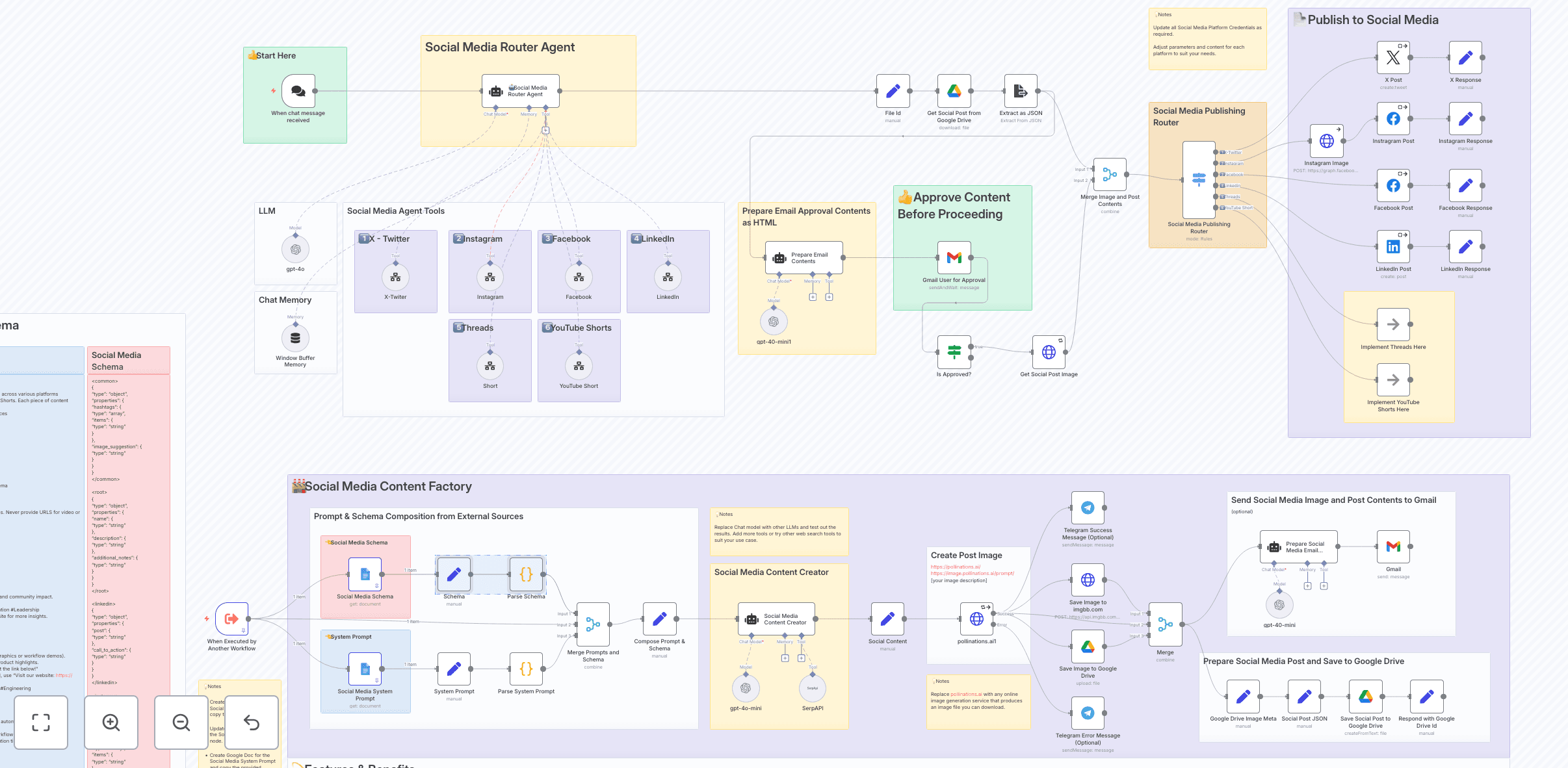 How to Build an Automated Social Media Content Publishing Factory with n8n: Complete AI-Powered Automation Guide 🚀